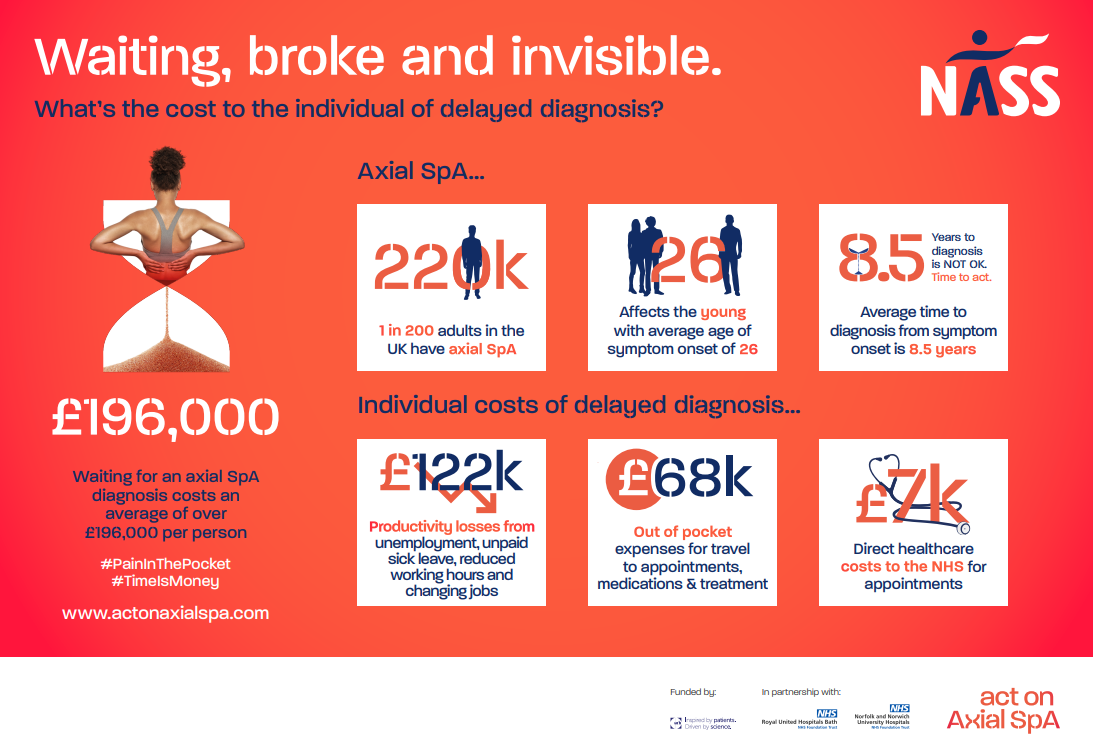 Infographic showing the costs of delayed diagnosis in axial SpA : Waiting, broke and invisible :What's the cost to the individual of delayed diagnosis.